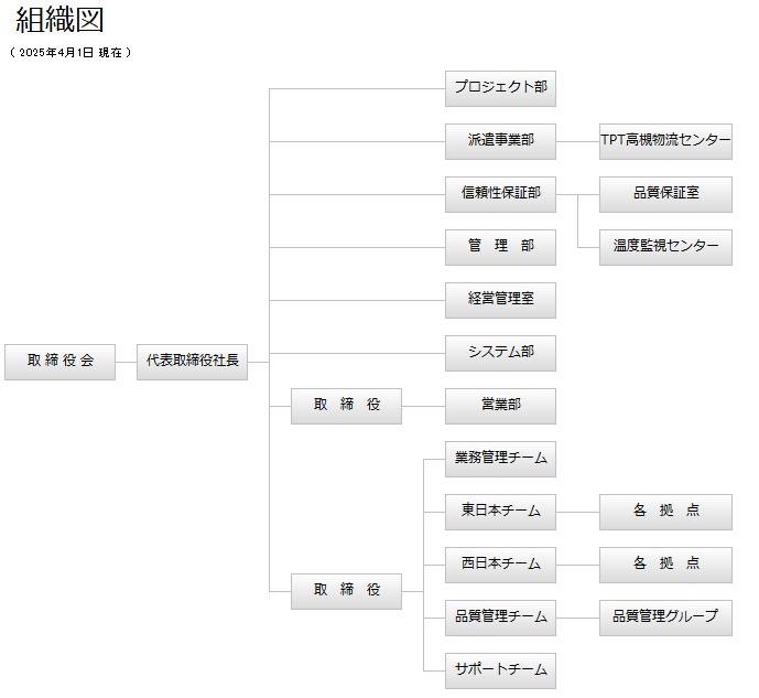 組織図